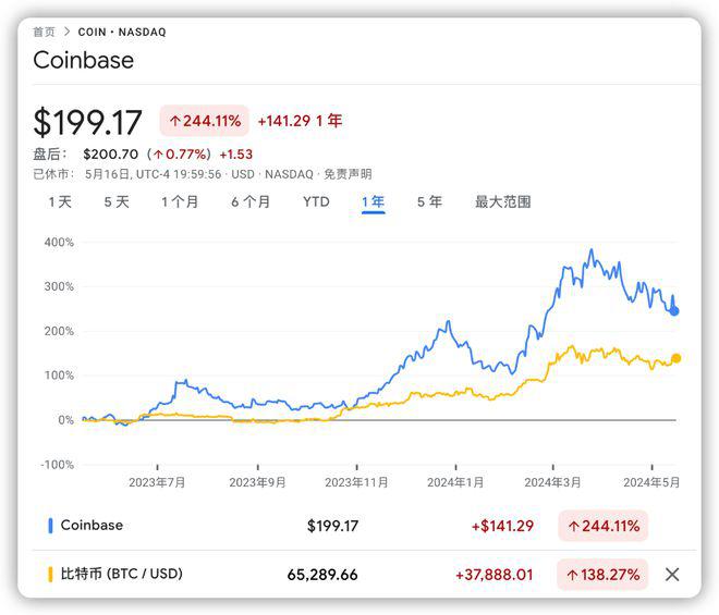 巨头下场？芝交所有意交易比特币，Coinbase闻讯重挫