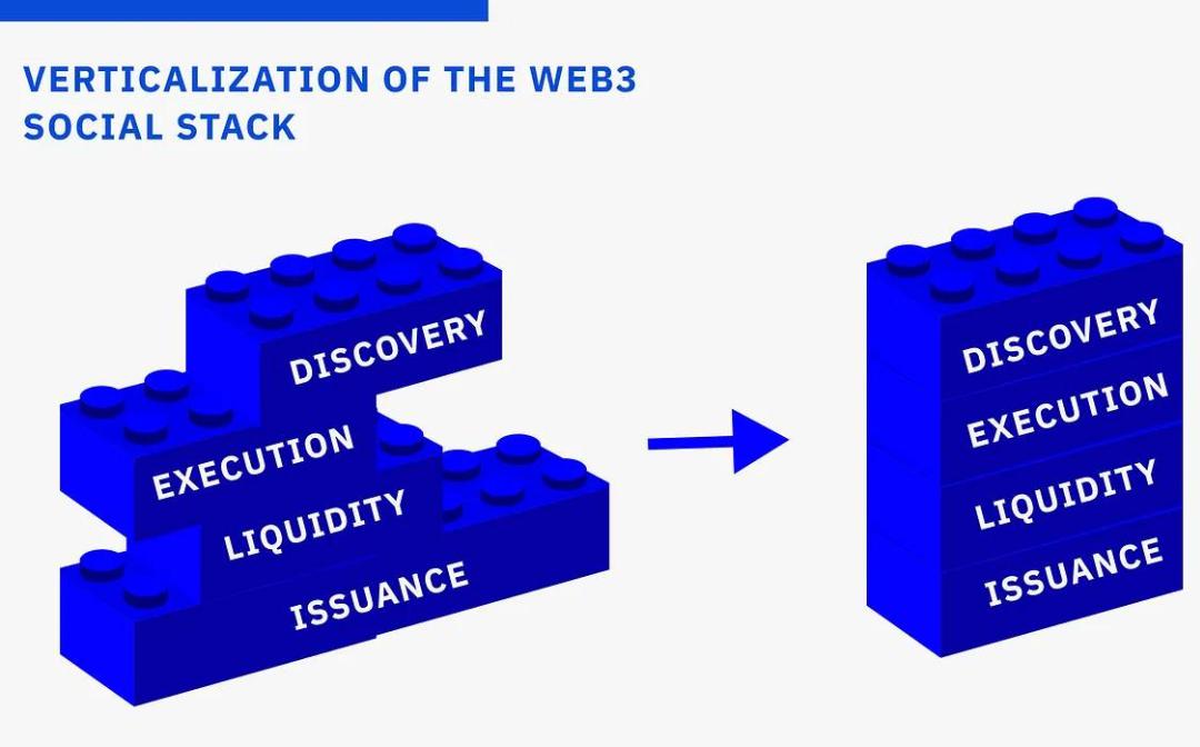 <b>探讨构建Web3社交应用的“交易优先”与“社交优先”方法</b>