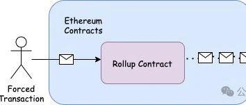 理论与实践：以太坊Rollup的抗审查交易如何触发？