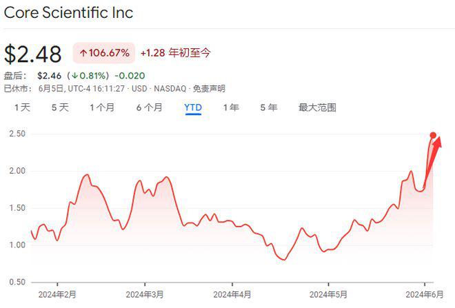 CoreWeave引领潮流，“AI数据中心热”烧到了比特币矿商