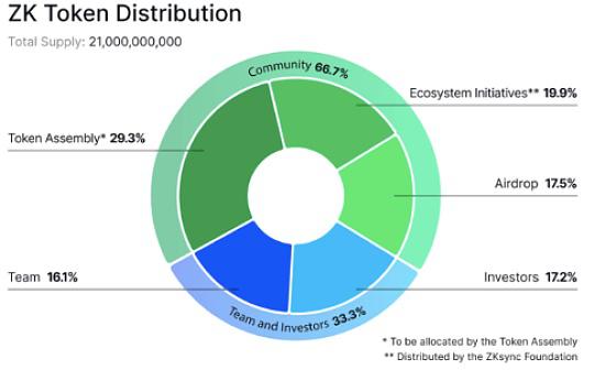 <b>zkSync正式公布代币ZK分配和空投细节 速览详情</b>