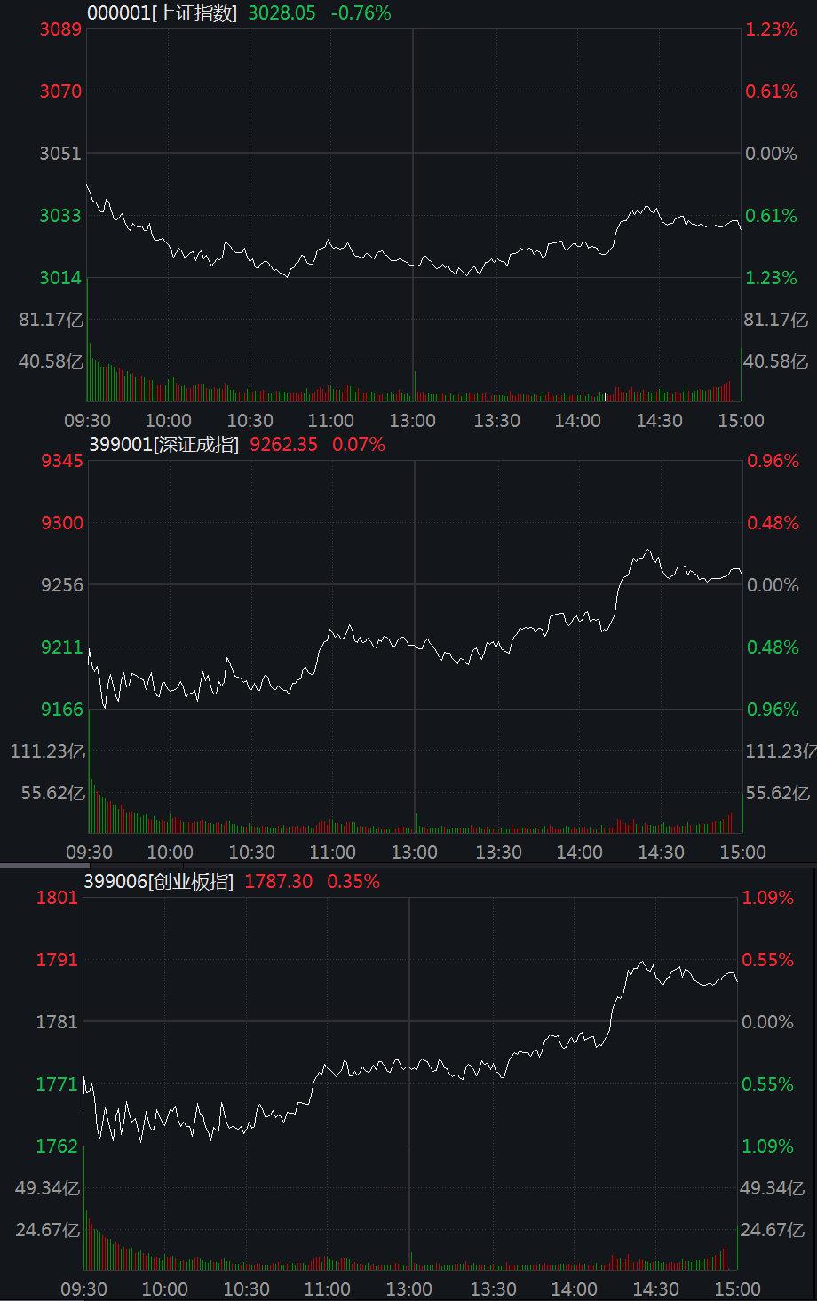 <b>创业板指尾盘翻红涨0.35%，半导体板块大涨</b>