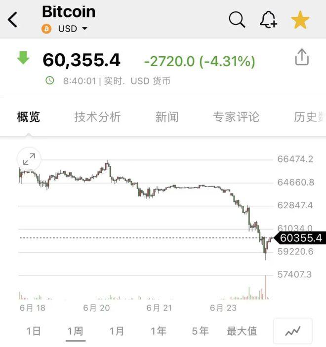 比特币暴跌超5000美元！超9万人爆仓，27亿灰飞烟灭