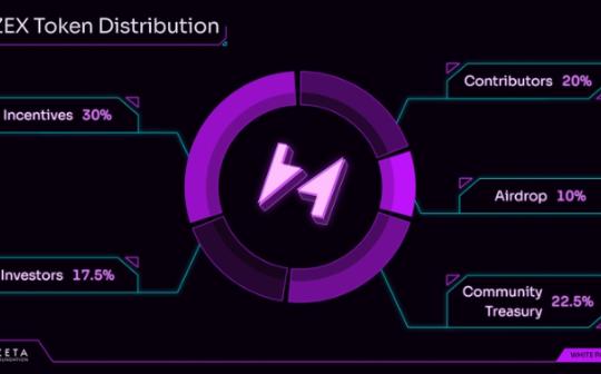 详览Zeta Markets将开启的ZEX空投申领