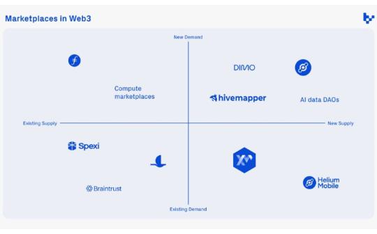 Web3市场代币化：一个供给和需求矩阵的思考框架