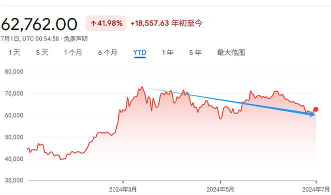 比特币二季度下跌10%，“ETF狂热”消退，科技大佬已经“跑路”