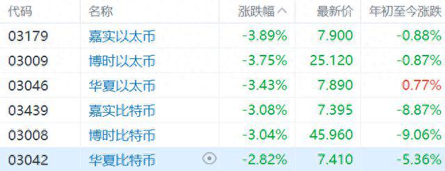 比特币下跌，6只以太币、比特币现货ETF全线下挫