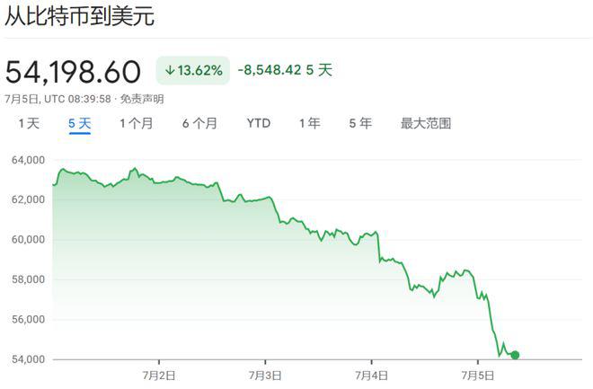 比特币跌破5.4万，创FTX倒闭以来最大单周跌幅