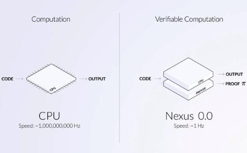 <b>Pantera合伙人：解读可验证计算机项目Nexus 我们为何领投2500万美元</b>