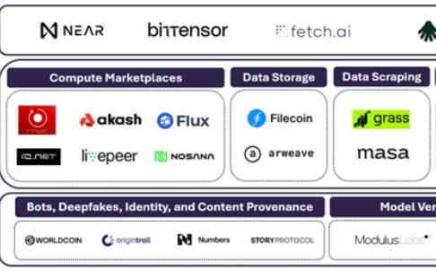 Grayscale：Crypto x AI项目一览 Crypto如何实现去中心化AI