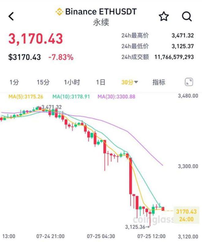 利好落地变利空？现货ETF上市后，以太坊跌破3200美元