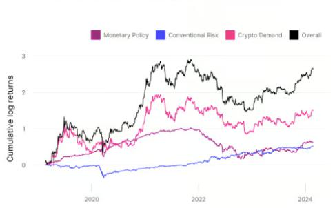 10x Research：什么因素驱动加密资产价格