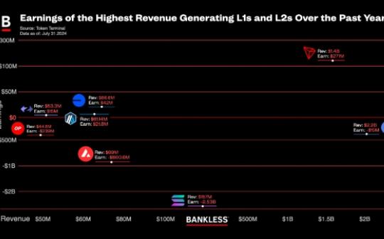 Bankless：哪些区块链在赚钱？带来了多少收益？