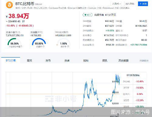 <b>断崖式暴跌！比特币日跌10%，21万人被爆仓</b>