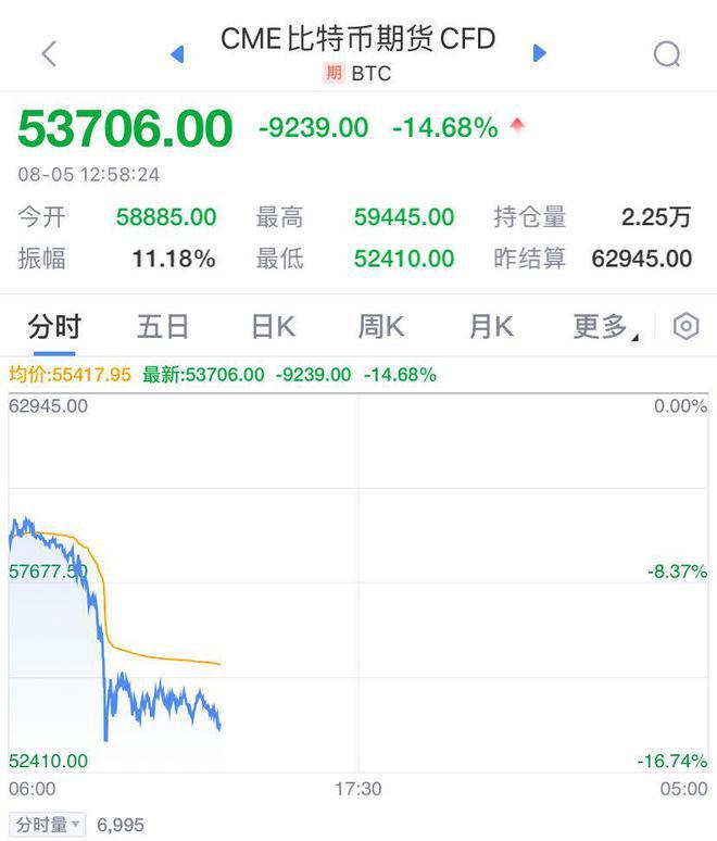 <b>比特币大跌近15%！加密货币市场超20万人爆仓</b>