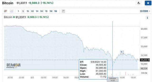 <b>29万人爆仓！比特币大跌15%，原因找到了</b>