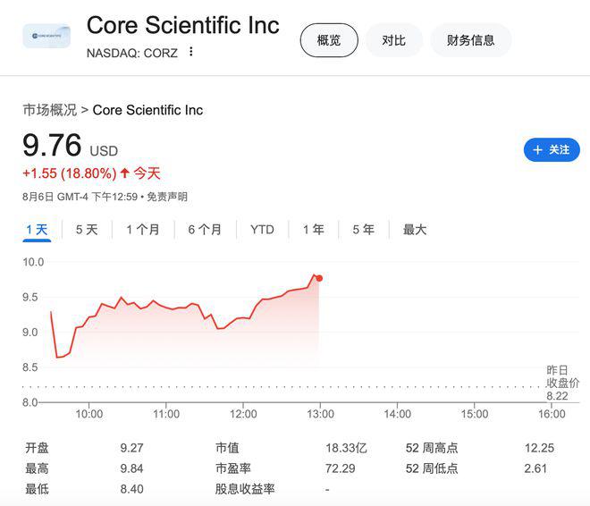 <b>破产后乘AI东风归来，这家比特币矿商与英伟达“亲儿子”扩大合作 股价飙涨</b>