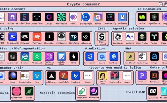 消费者加密应用盘点 一图速览赛道全景版图