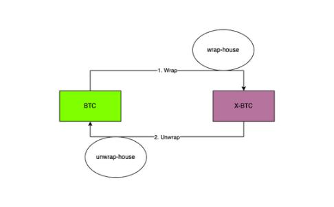 <b>WBTC商业模式和安全模型解读  未来方向在哪里</b>