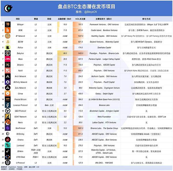 下半年牛市爆发 你必须了解的 BTC 生态未发币项目