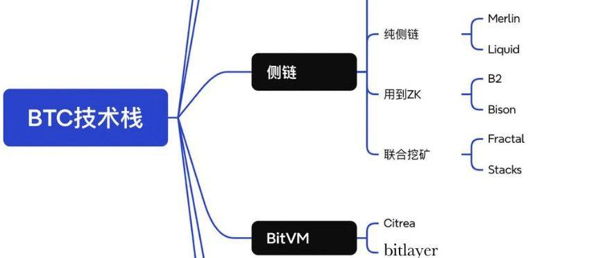 BTC 生态进程：资产发行→扩容→生息/流动性释放