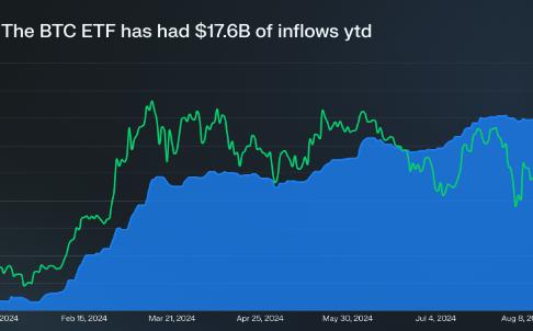 Messari：ETF资金流入一览 如何影响BTC和ETH价格