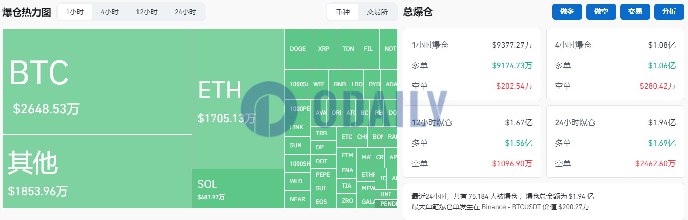 过去24小时全网爆仓1.94亿美元，BTC爆仓5281.53万美元