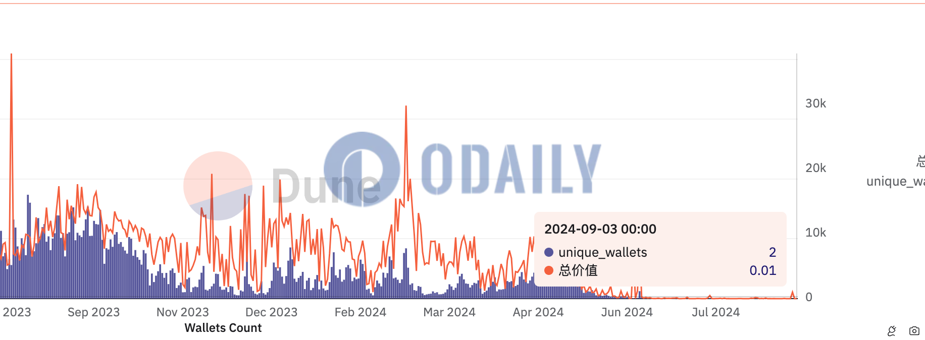 9月3日仅2个钱包地址桥接资金至ZKsync网络