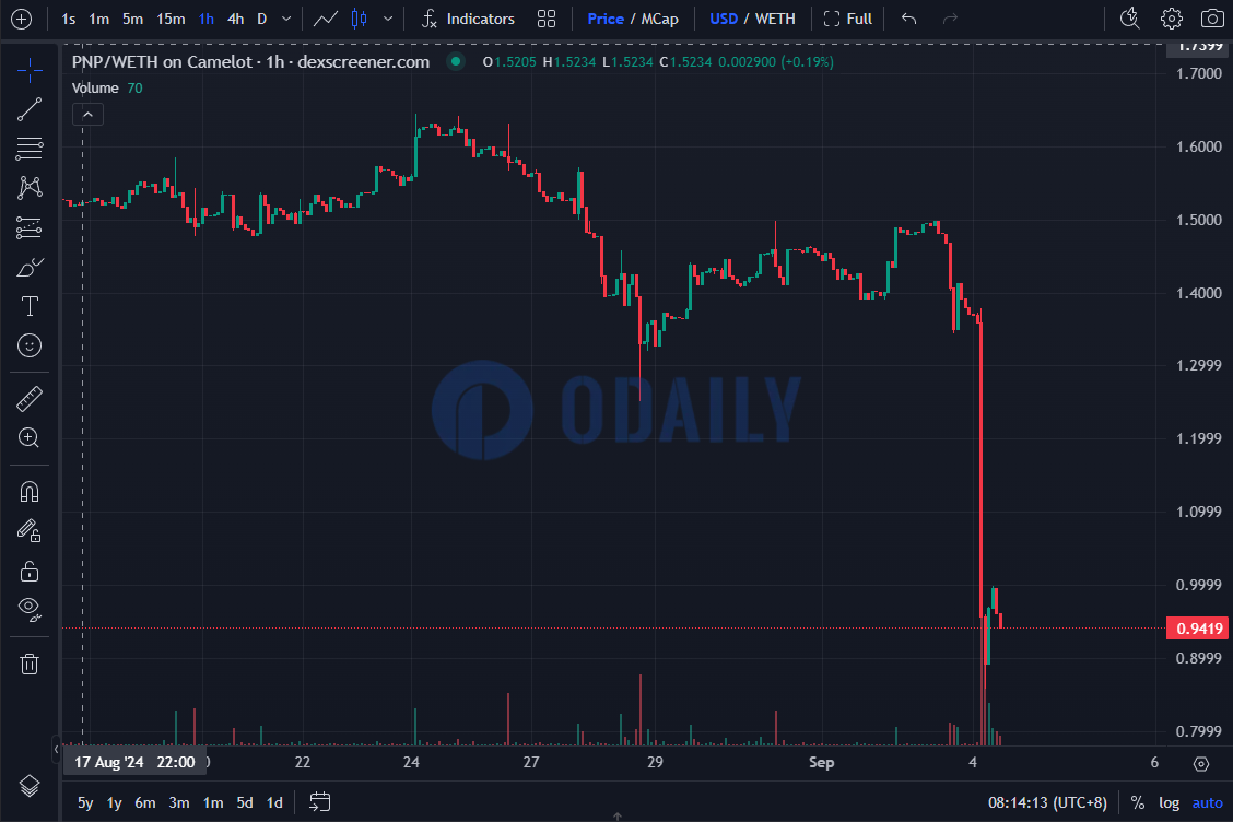 Penpie（PNP）跌破1 USDT，24小时跌幅近40%