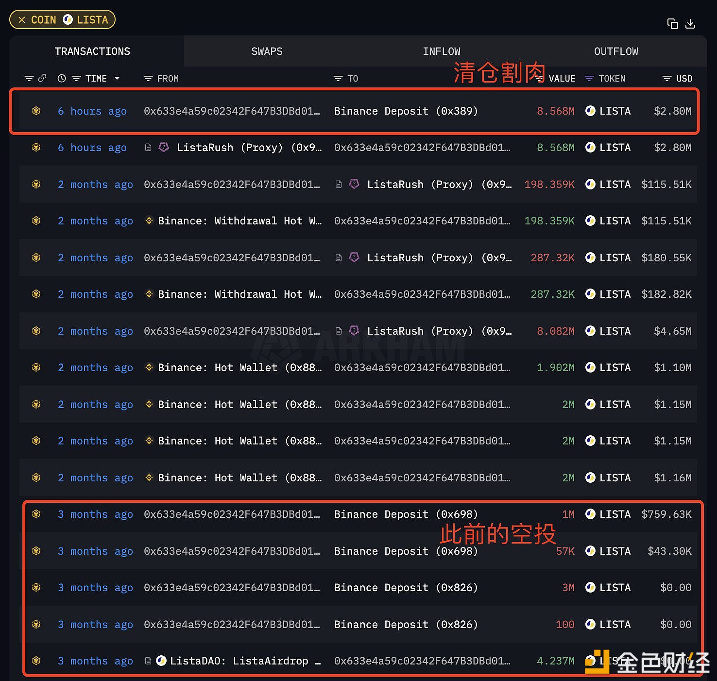 某地址疑似清仓两个月前建仓的838万枚LISTA，若卖出将亏损超205万美元