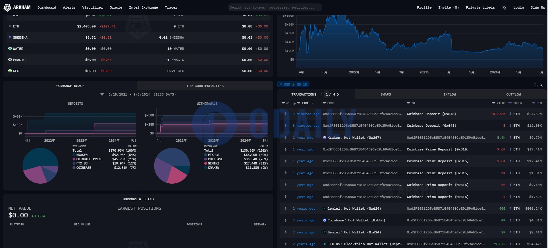 2年前从FTX US收到ETH的某地址向Coinbase转移约10,276枚ETH