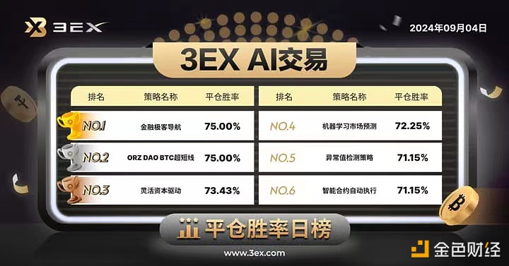 3EX AI交易平台公布今日“AI交易”平仓胜率排行