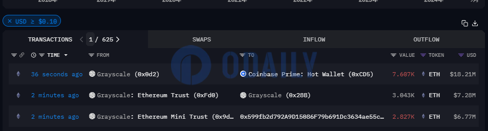 灰度以太坊迷你信托向一个无明确标记地址转移2827枚ETH