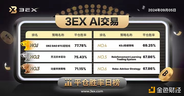 3EX-AI交易平台公布今日“AI交易”平仓胜率排行