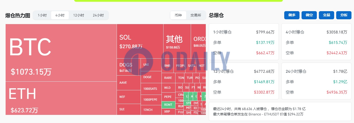 过去4小时全网爆仓超3000万美元，主爆空单