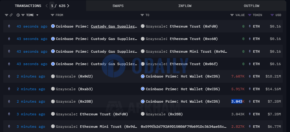 灰度向Coinbase Prime地址转移16567枚ETH