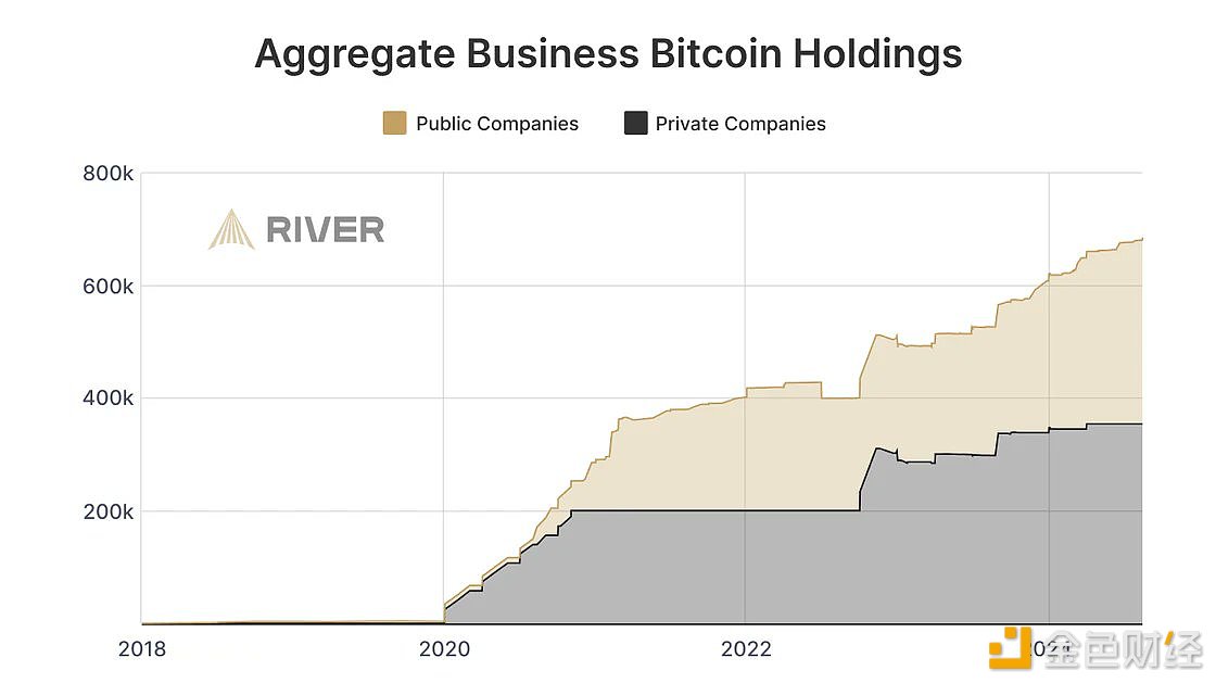 过去四年各公司的比特币持有量增长587%