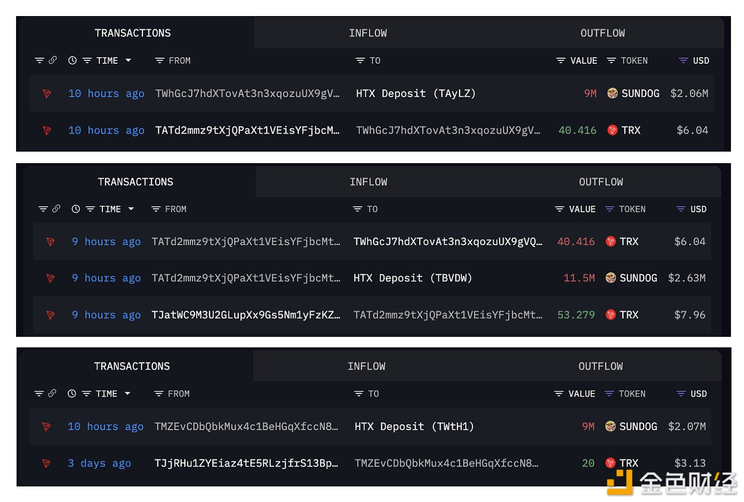 某地址过去10小时再次向HTX转入2950万枚SUNDOG，约合676万美元