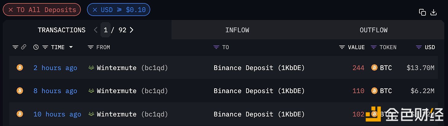 Wintermute过去10小时内累计向Binance充值456枚BTC，价值2564万美元