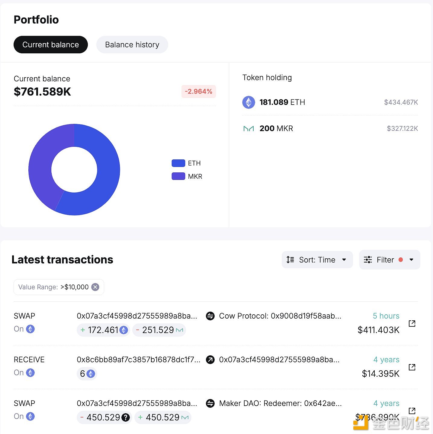 某MKR早期持有者于5 小时前卖出251.5枚MKR并兑换为172.5枚ETH