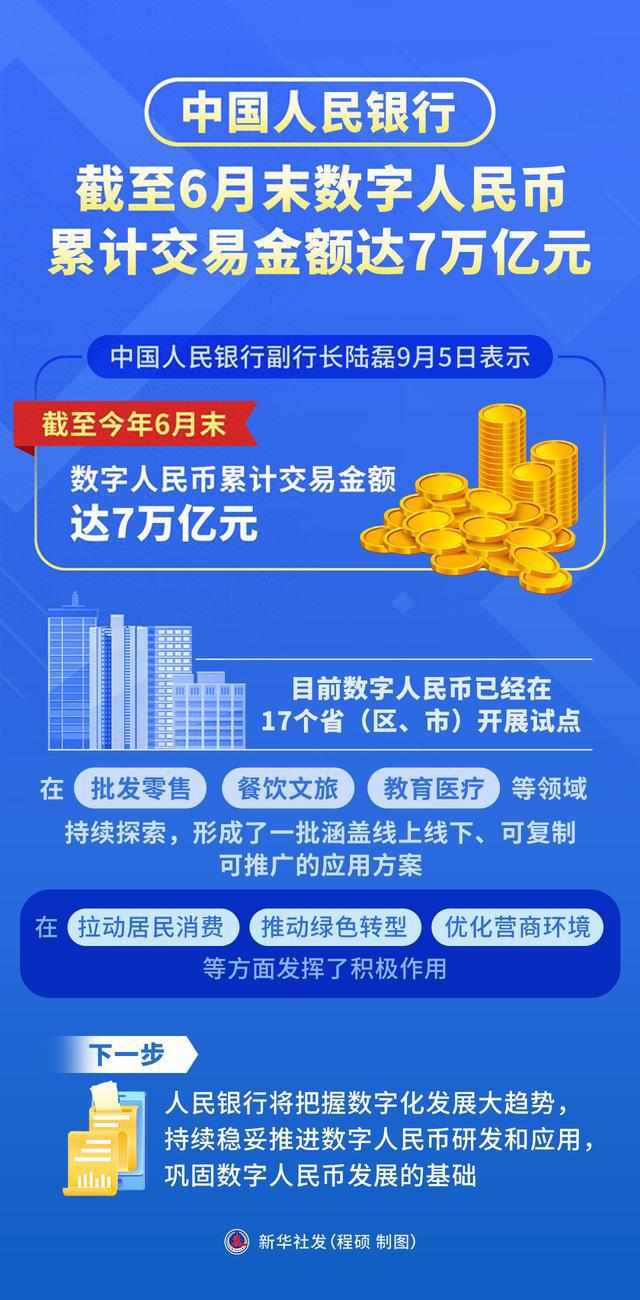 <b>（图表）新华全媒+丨中国人民银行：截至6月末数字人民币累计交易金额达7万亿</b>