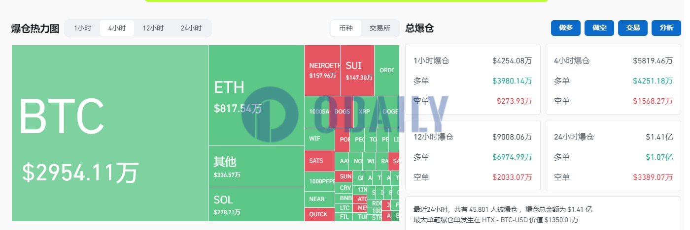 过去24小时全网爆仓1.41亿美元，主爆多单