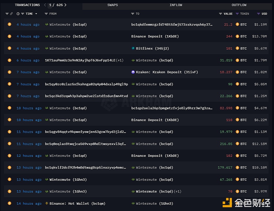 Wintermute于5小时前向Bitfinex存入101枚BTC