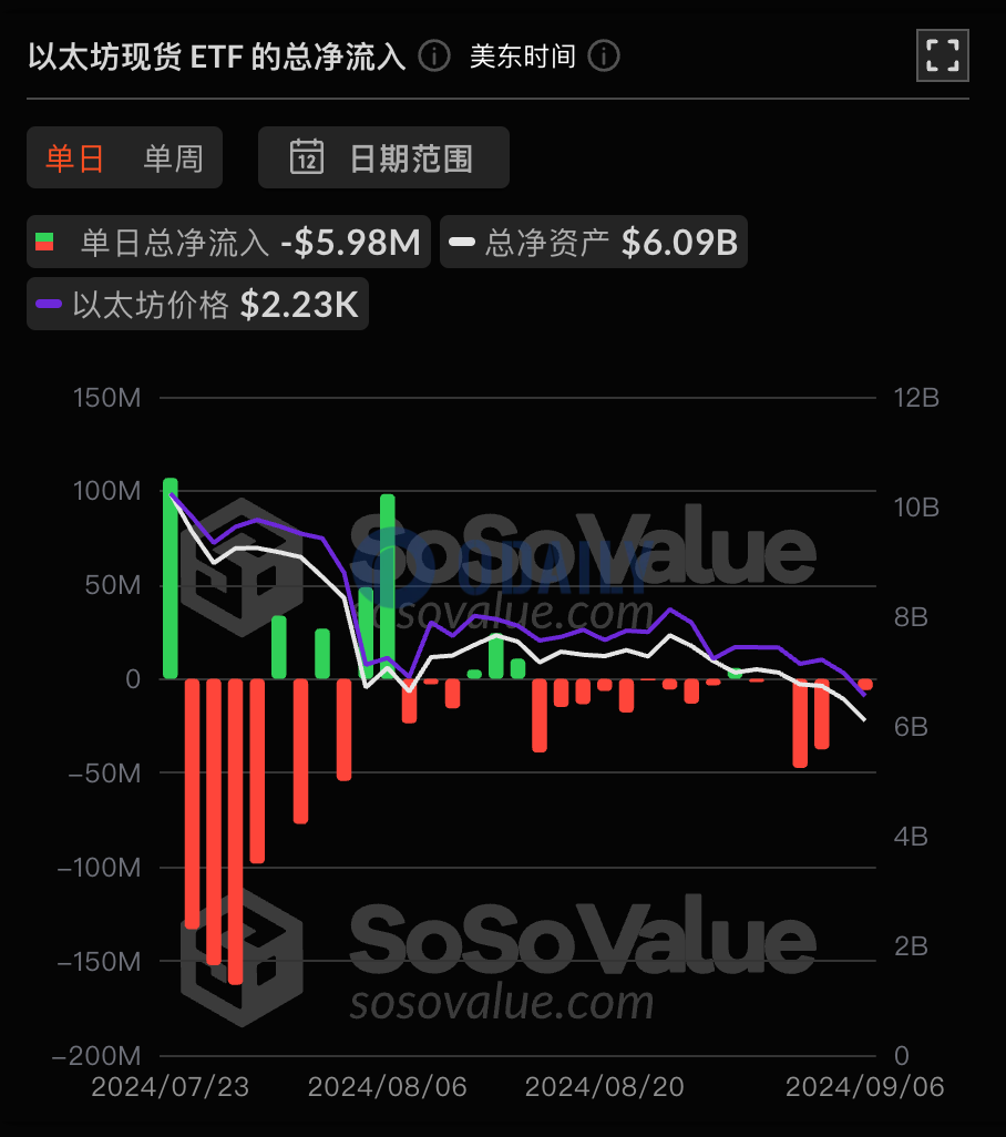 以太坊现货ETF总资产净值现报60.94亿美元，ETF净资产比率达2.33%