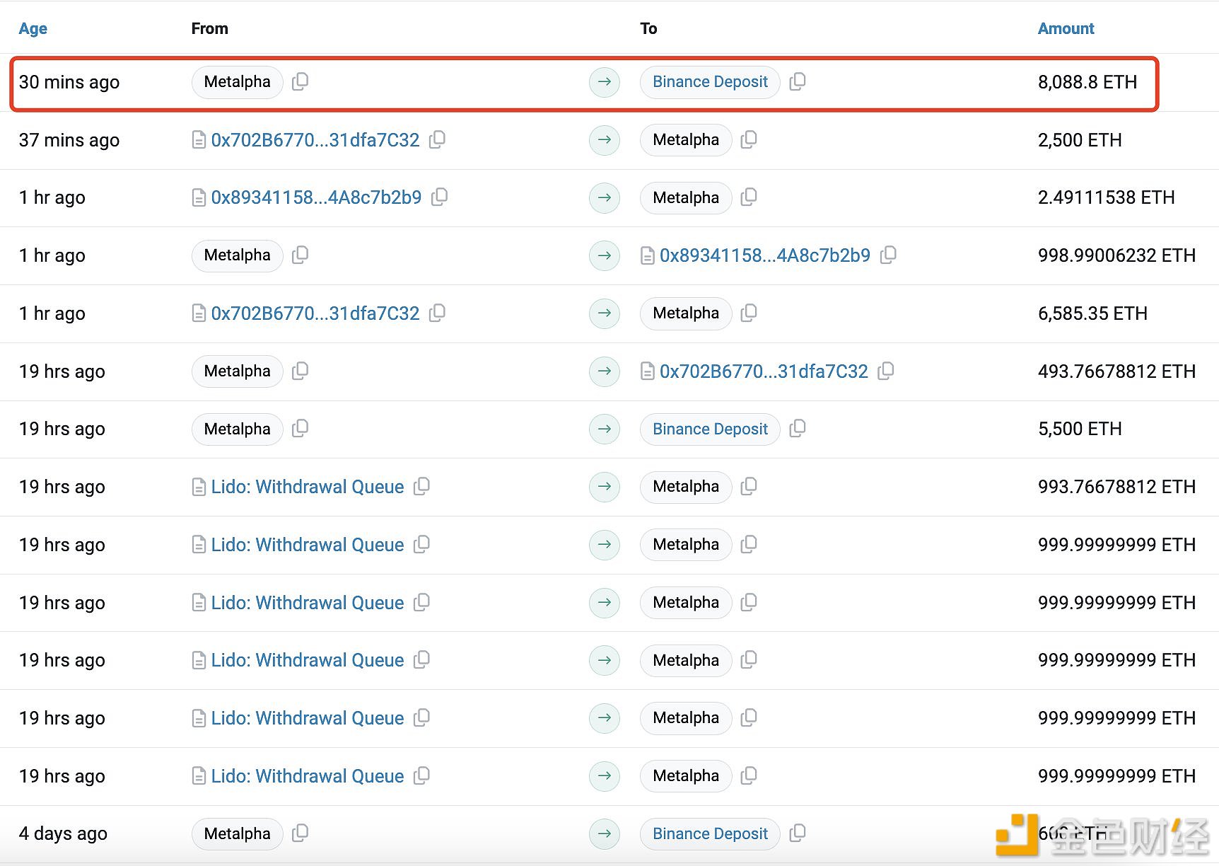 Metalpha于30分钟前再次向Binance存入8,088.8枚ETH，价值1805万美元