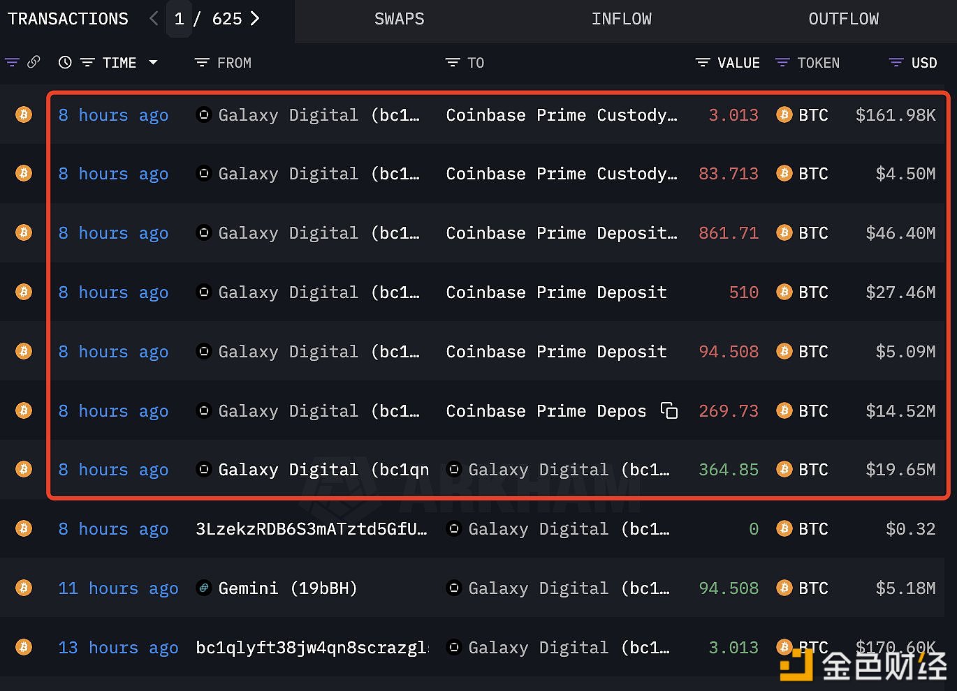 Galaxy Digital于8小时前将1,458枚BTC存入Coinbase Prime