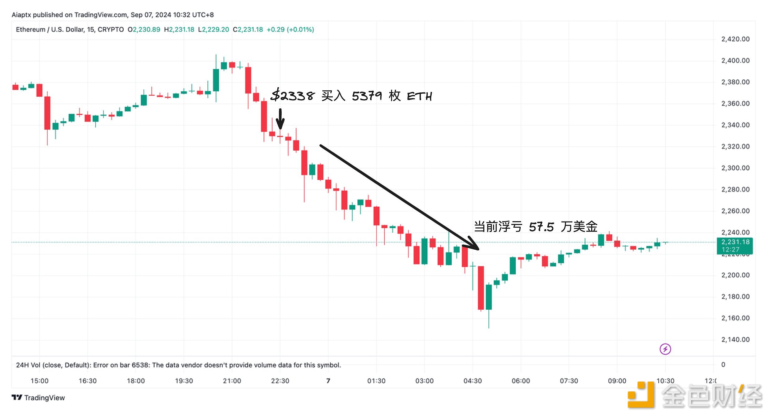 某ETH波段聪明钱均价2338美元买入的5379枚ETH已浮亏57.5万美元