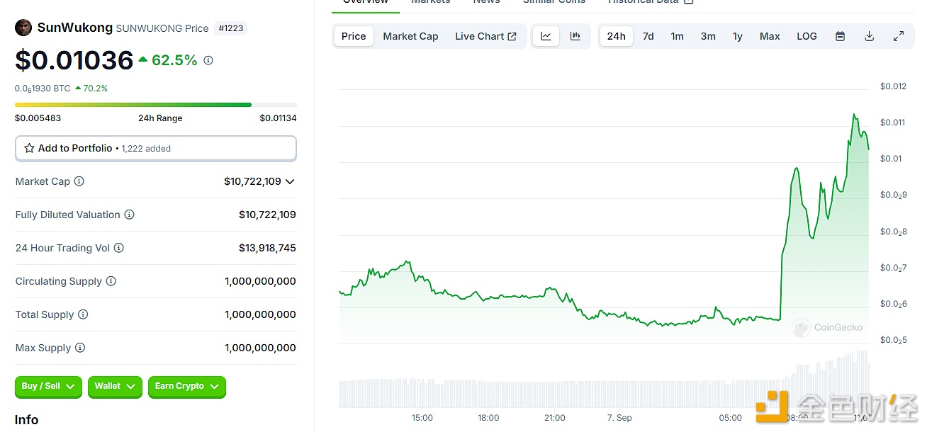 或因Elon Musk晒出黑神话悟空合成图，SunWuKong短时突破0.01美元，24小时涨幅62.5%