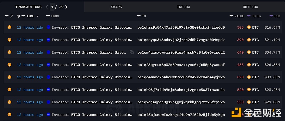 Invesco现货比特币ETF今晨向多个无明确标记地址转移总计约4060枚BTC，价值超2.2亿