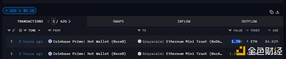 Coinbase Prime地址今日凌晨向灰度以太坊迷你信托地址转移3062枚ETH